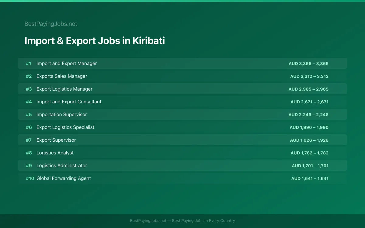 Import & Export salary data for Kiribati Highest paying Import & Export jobs in Kiribati