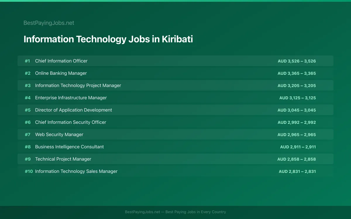 Information Technology salary data for Kiribati Highest paying Information Technology jobs in Kiribati