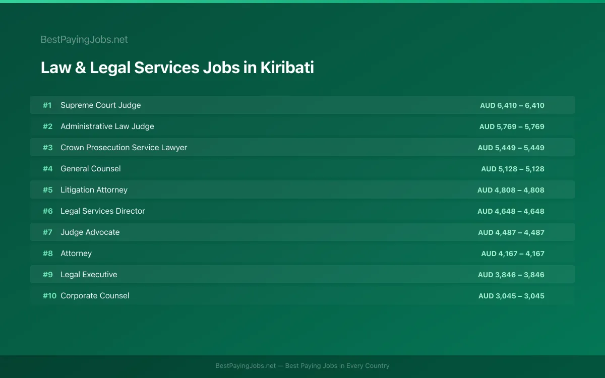 Law & Legal Services salary data for Kiribati Highest paying Law & Legal Services jobs in Kiribati