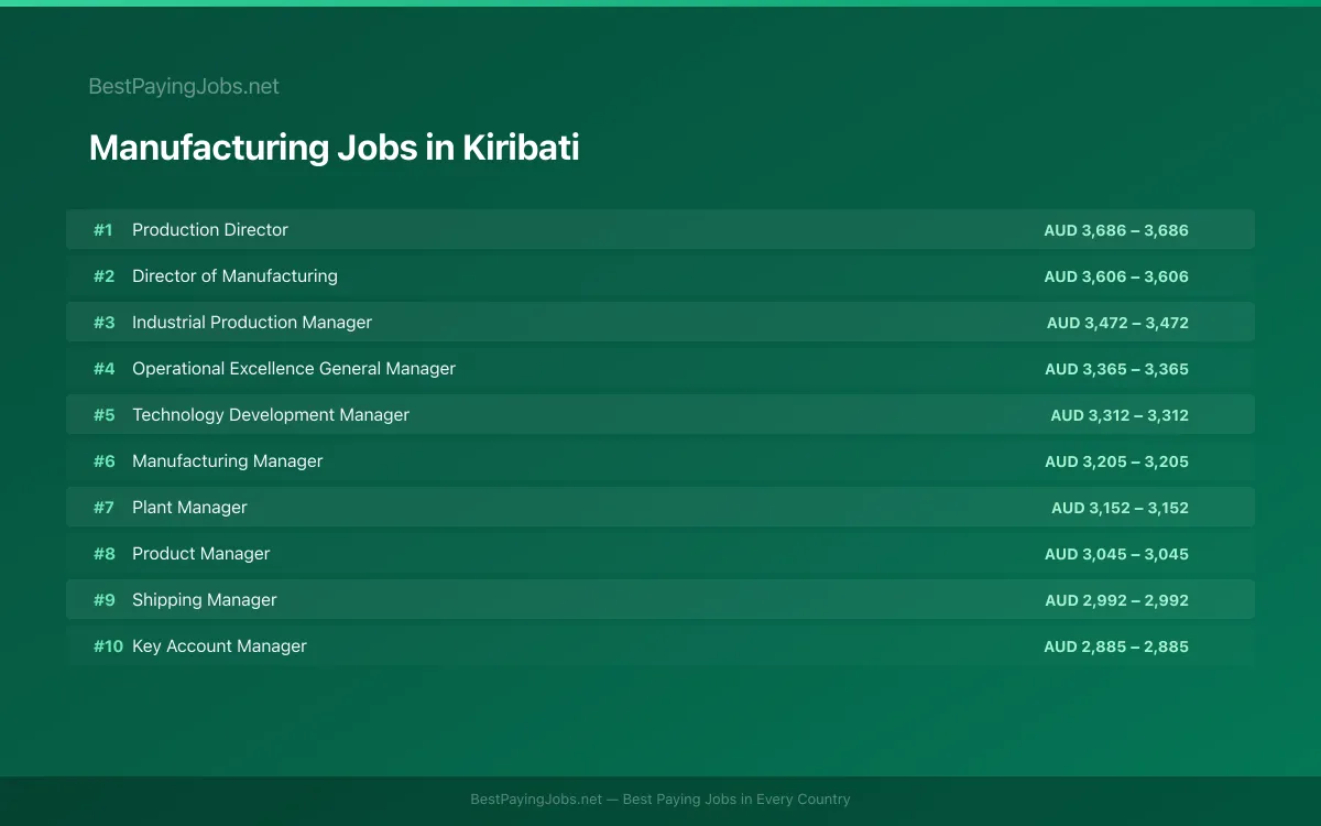 Manufacturing salary data for Kiribati Highest paying Manufacturing jobs in Kiribati