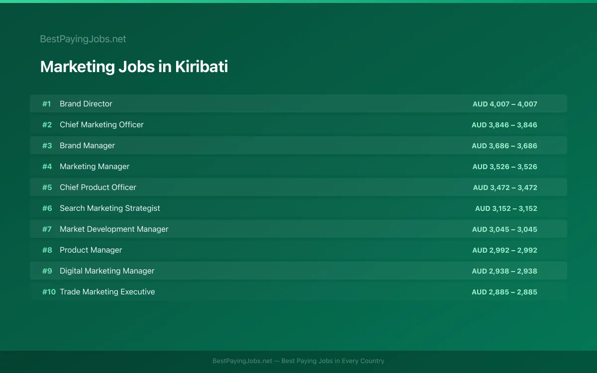 Marketing salary data for Kiribati Highest paying Marketing jobs in Kiribati
