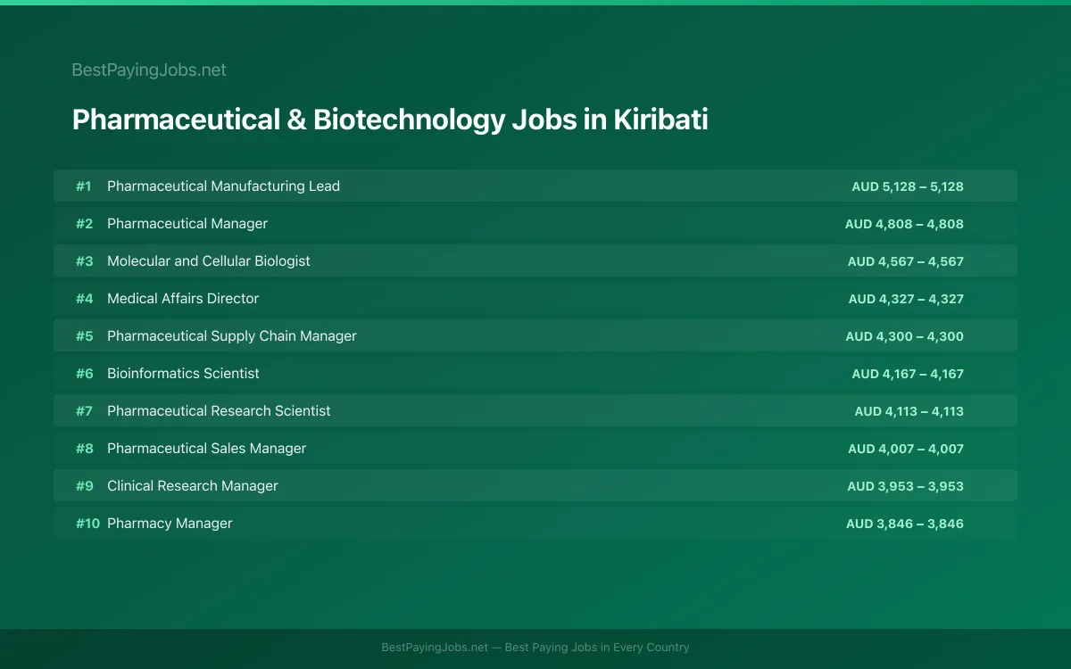 Pharmaceutical & Biotechnology salary data for Kiribati Highest paying Pharmaceutical & Biotechnology jobs in Kiribati