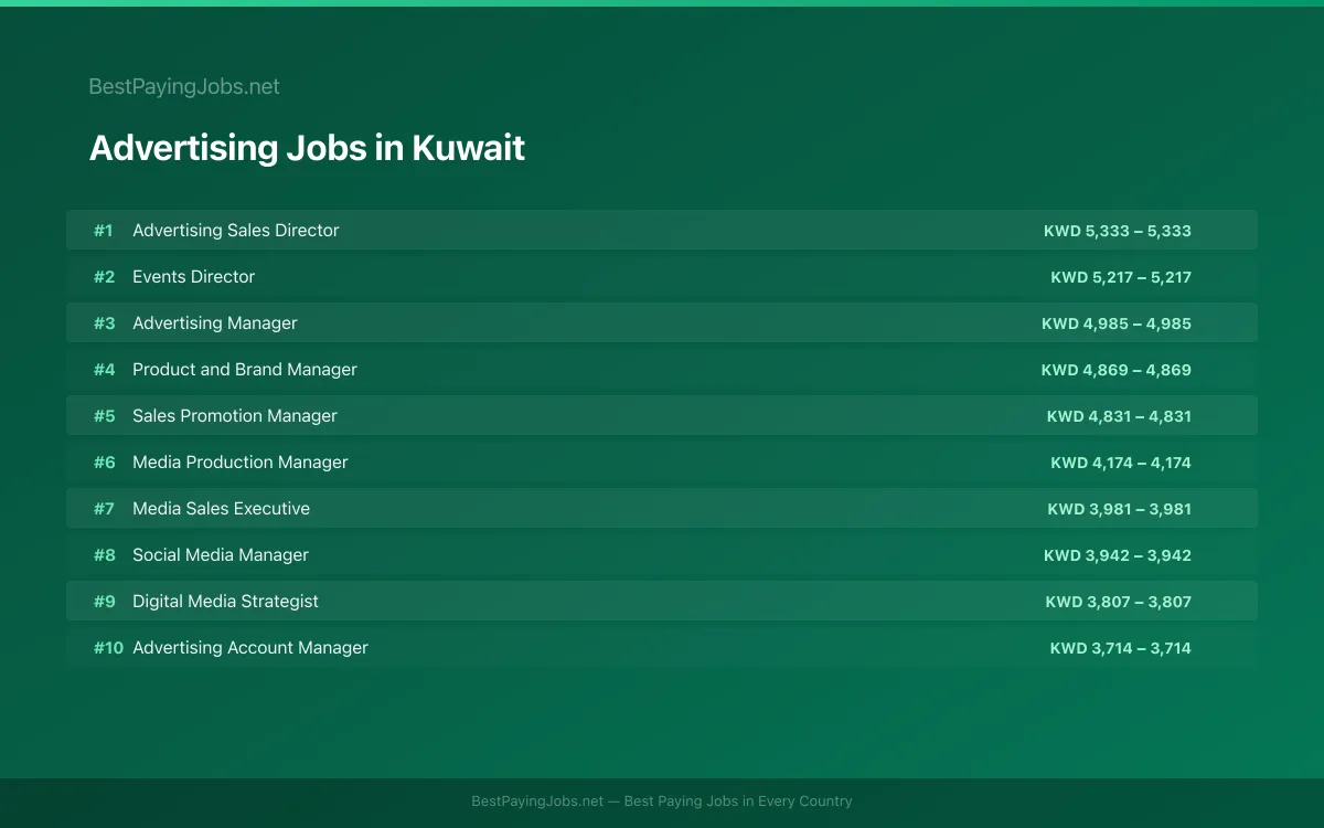Highest paying Advertising jobs in Kuwait