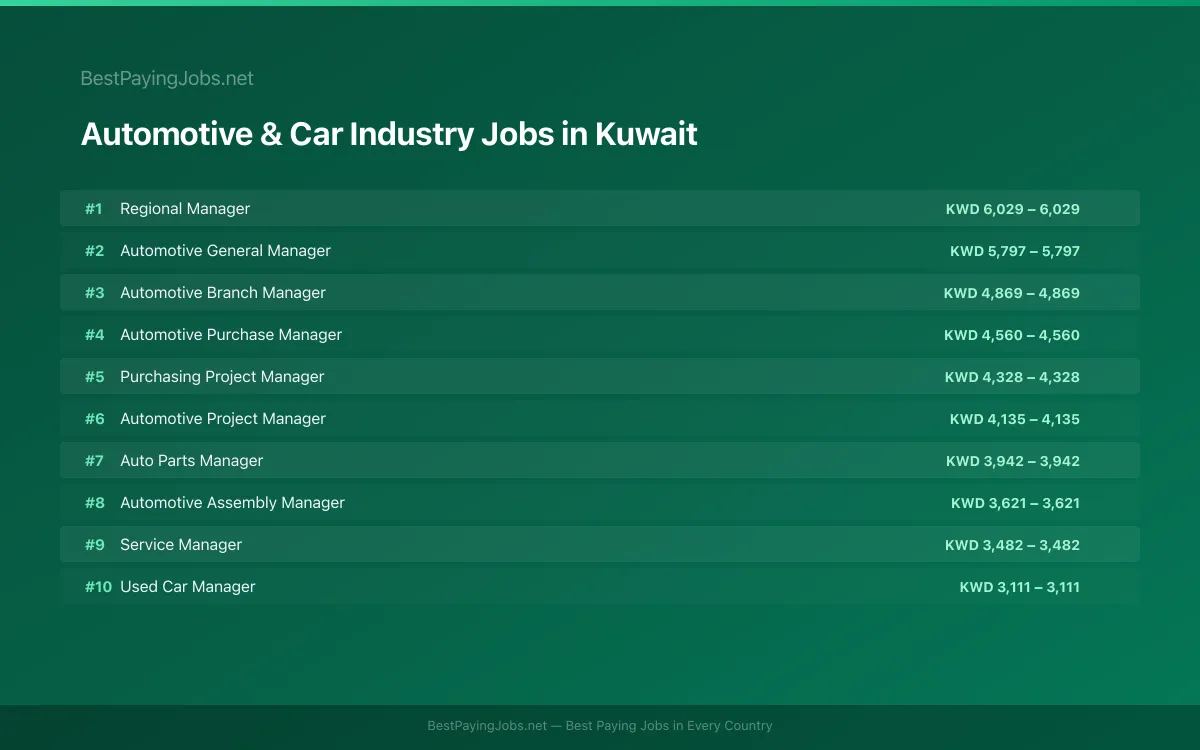 Highest paying Automotive & Car Industry jobs in Kuwait