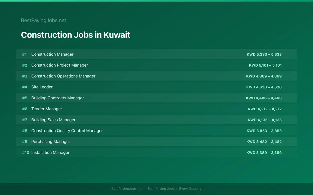 Highest paying Construction jobs in Kuwait
