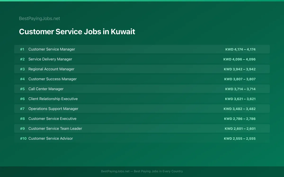 Highest paying Customer Service jobs in Kuwait