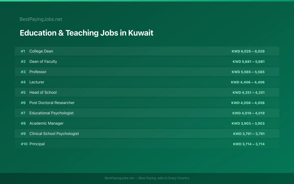 Highest paying Education & Teaching jobs in Kuwait