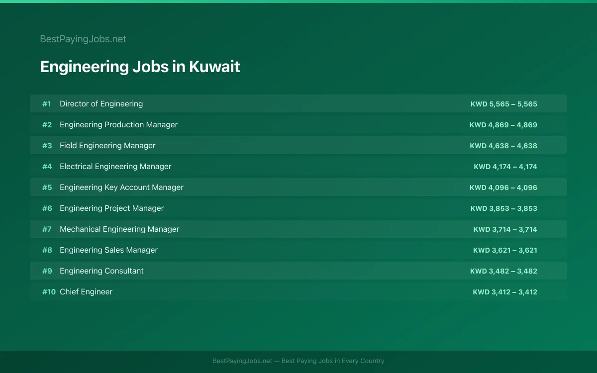 Highest paying Engineering jobs in Kuwait