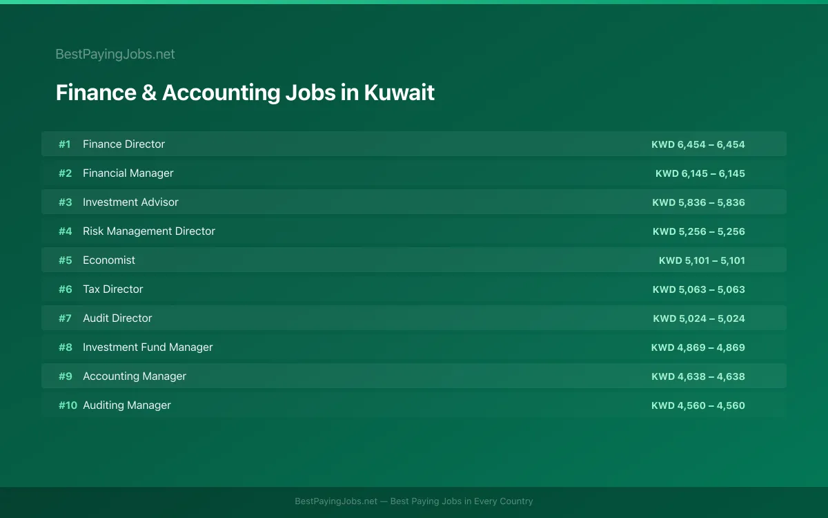 Highest paying Finance & Accounting jobs in Kuwait