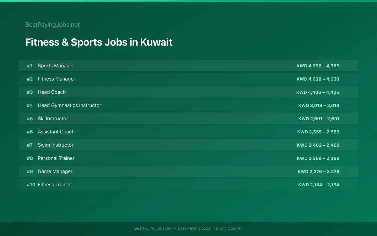 Highest paying Fitness & Sports jobs in Kuwait