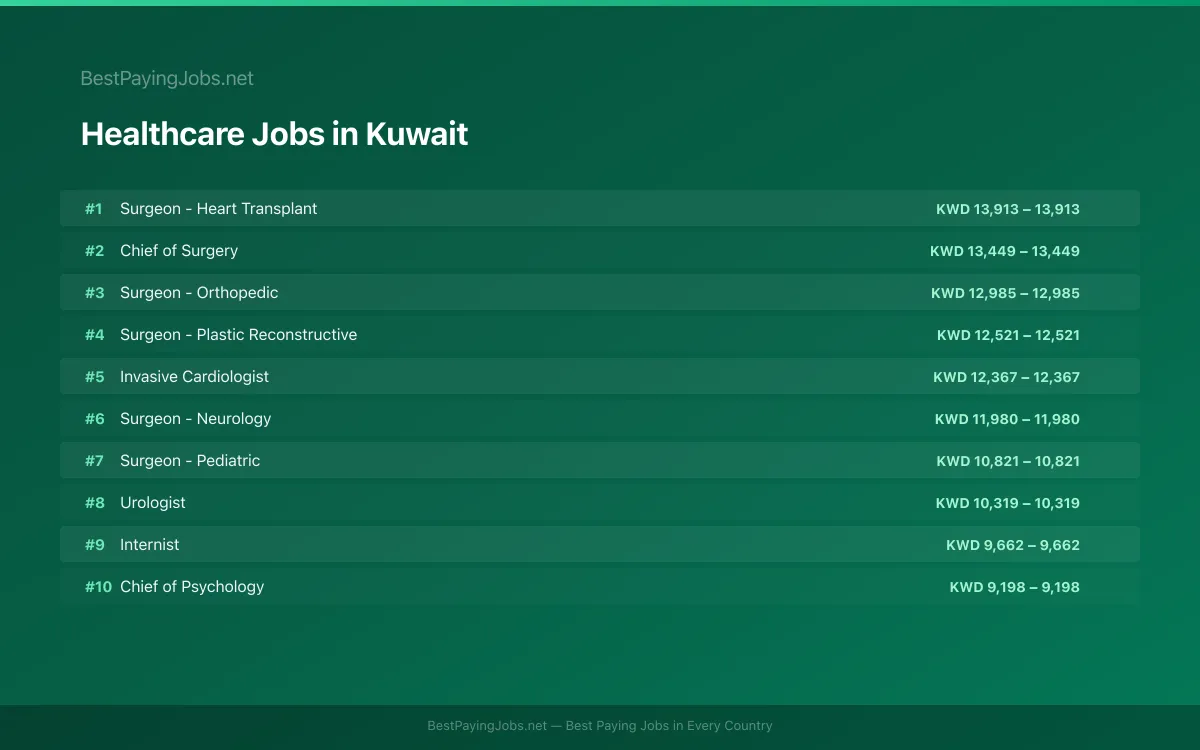 Highest paying Healthcare jobs in Kuwait