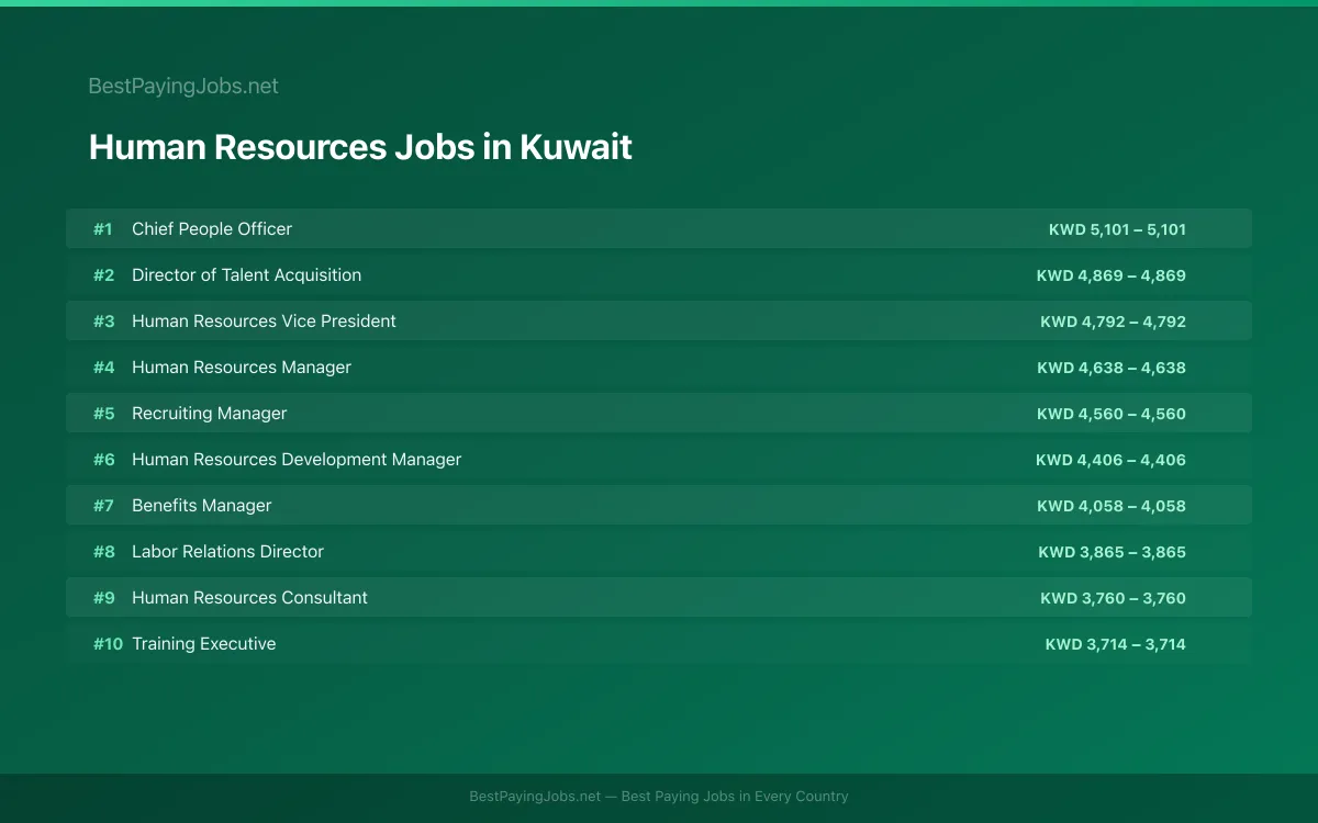 Highest paying Human Resources jobs in Kuwait