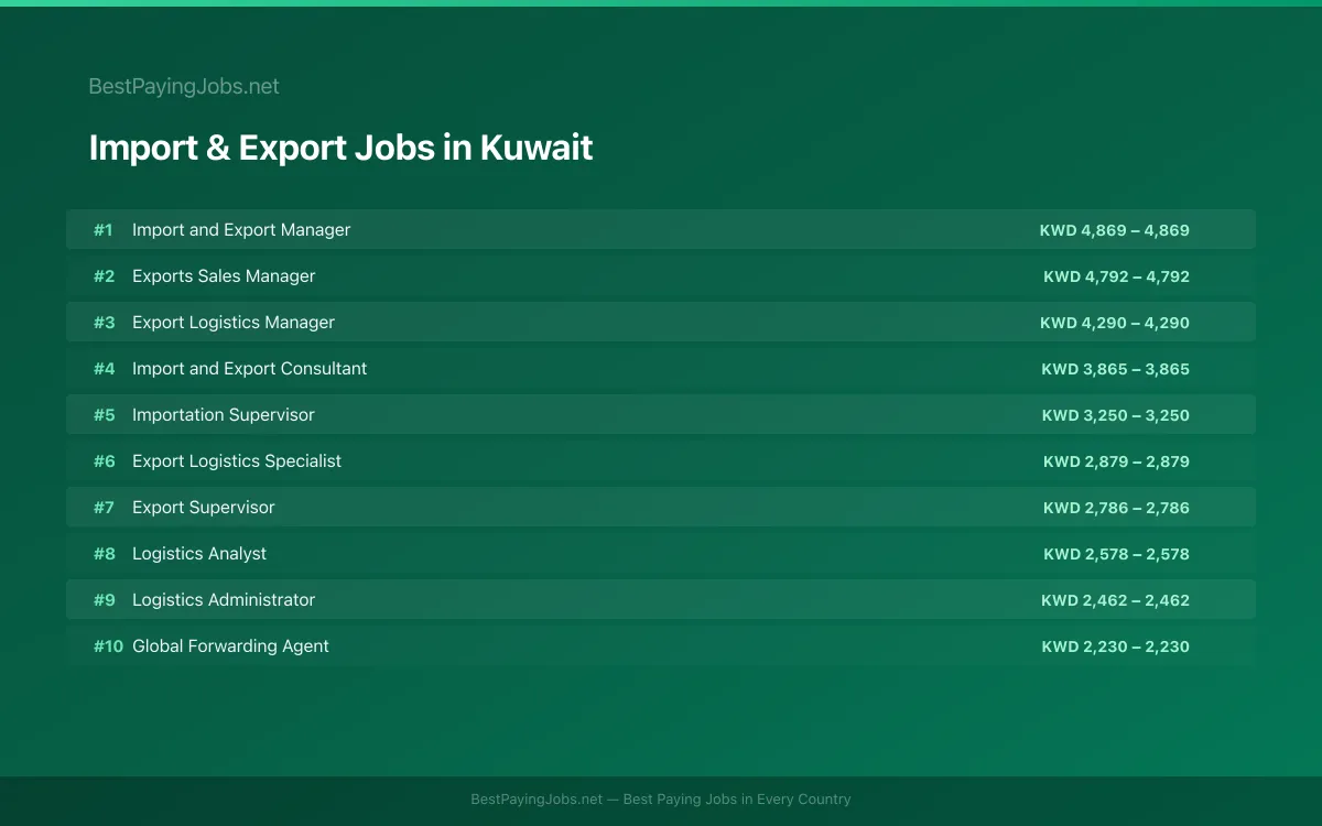 Highest paying Import & Export jobs in Kuwait