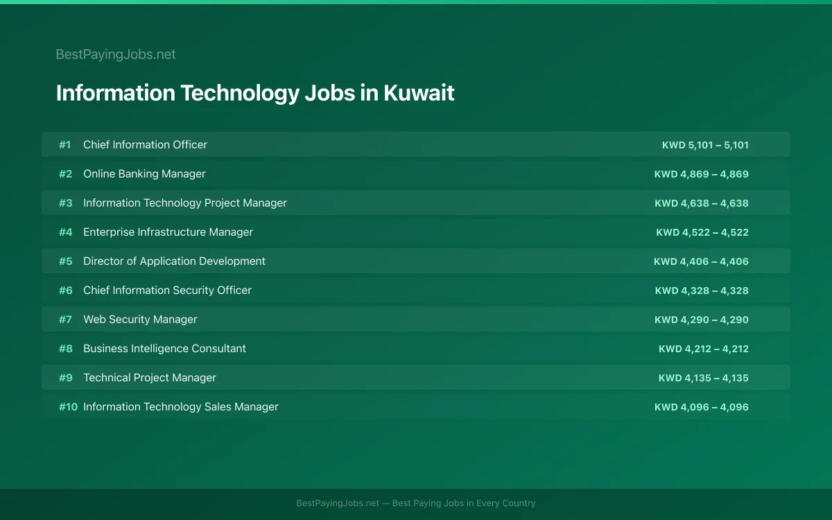 Highest paying Information Technology jobs in Kuwait