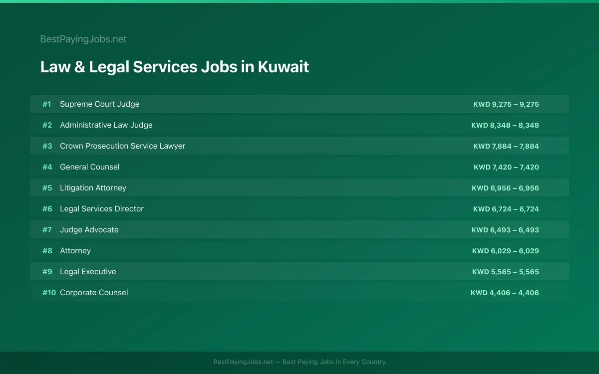 Highest paying Law & Legal Services jobs in Kuwait