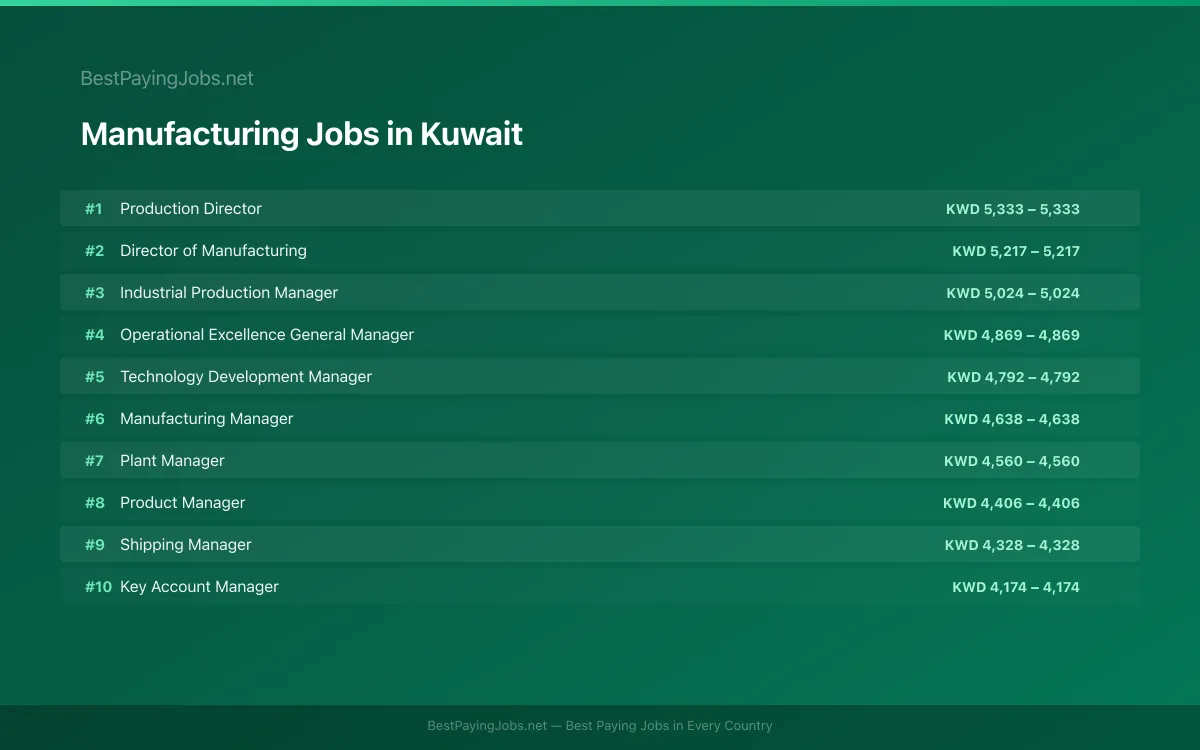 Highest paying Manufacturing jobs in Kuwait