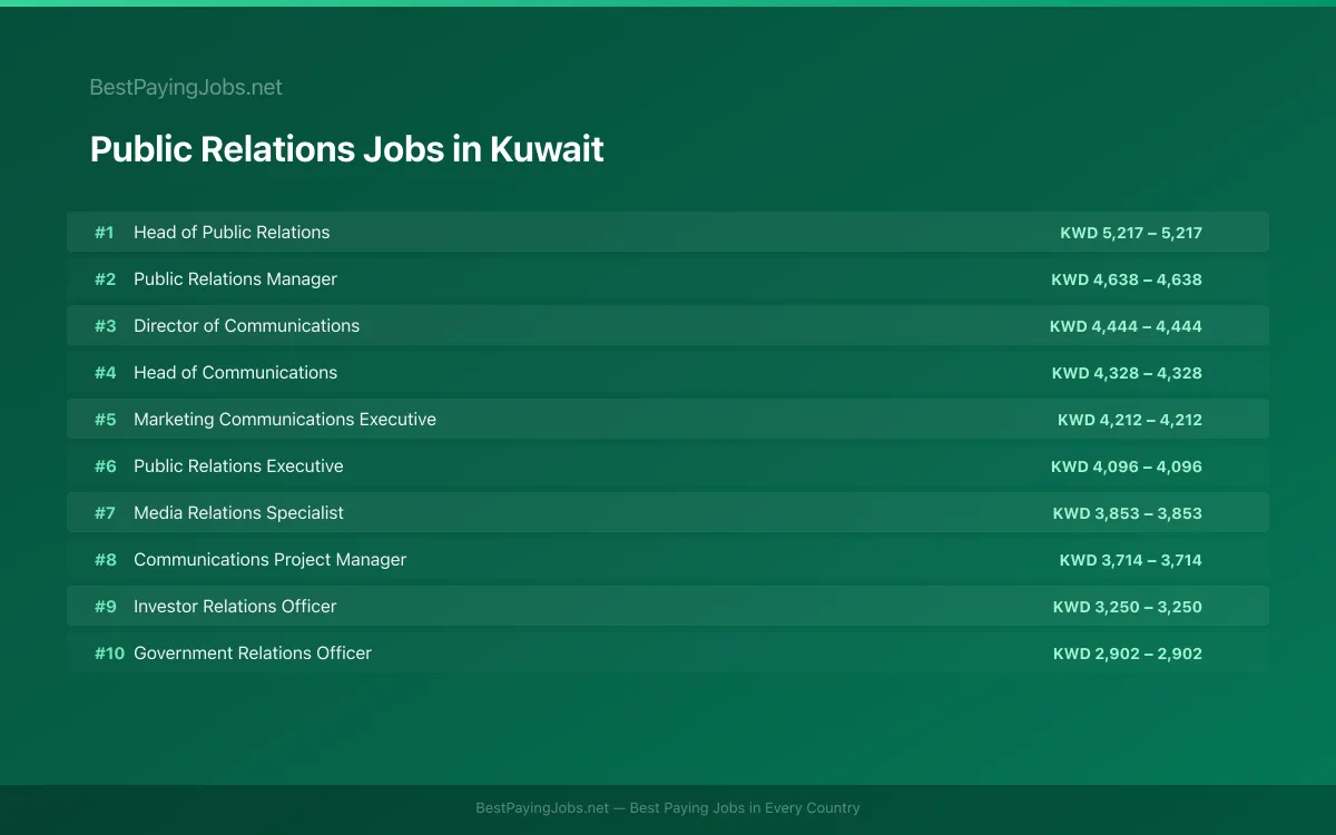 Highest paying Public Relations jobs in Kuwait