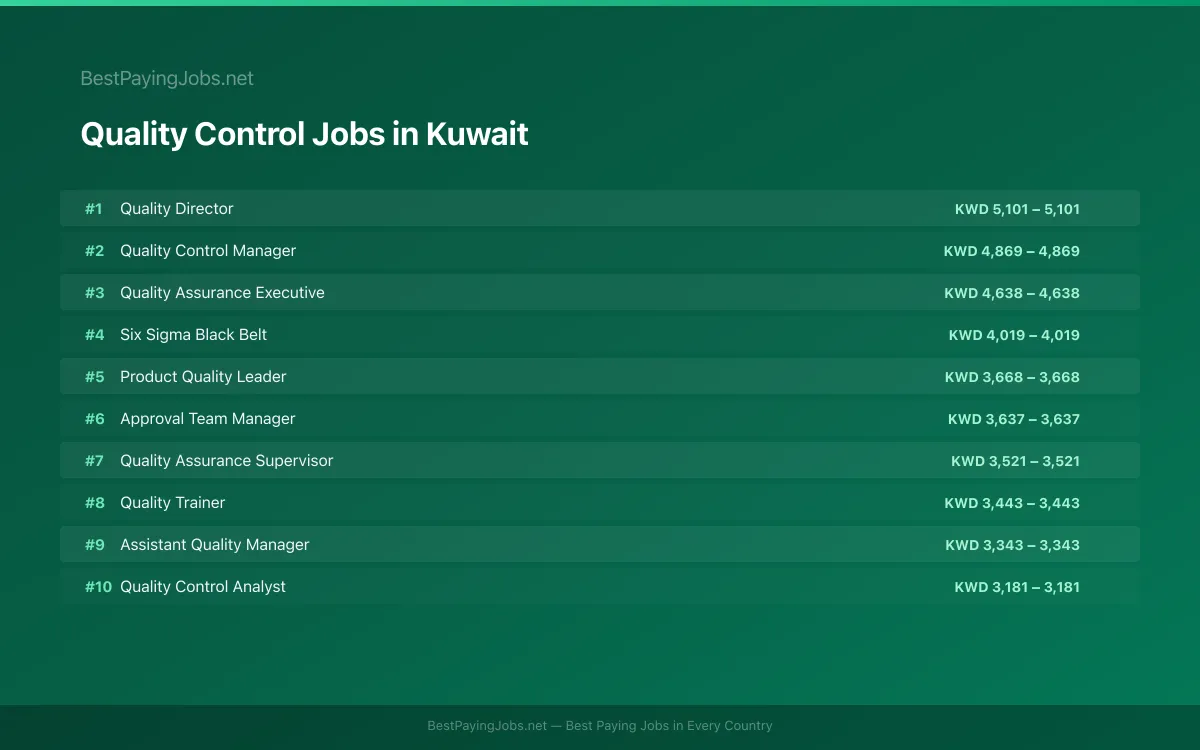 Highest paying Quality Control jobs in Kuwait