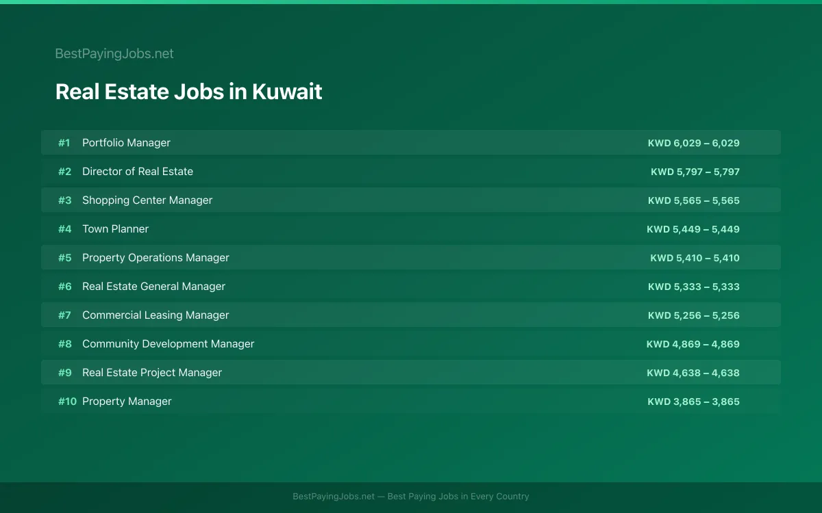Highest paying Real Estate jobs in Kuwait