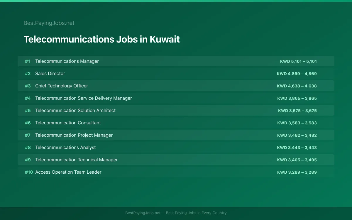 Highest paying Telecommunications jobs in Kuwait