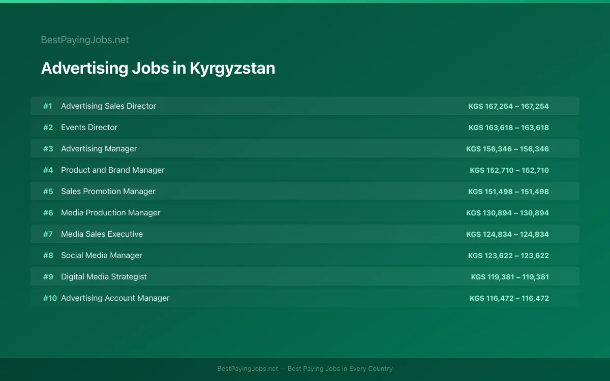 Highest paying Advertising jobs in Kyrgyzstan