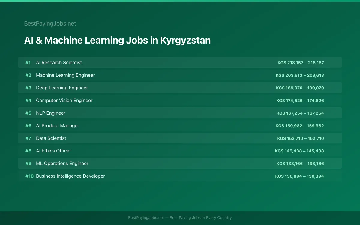 Highest paying AI & Machine Learning jobs in Kyrgyzstan
