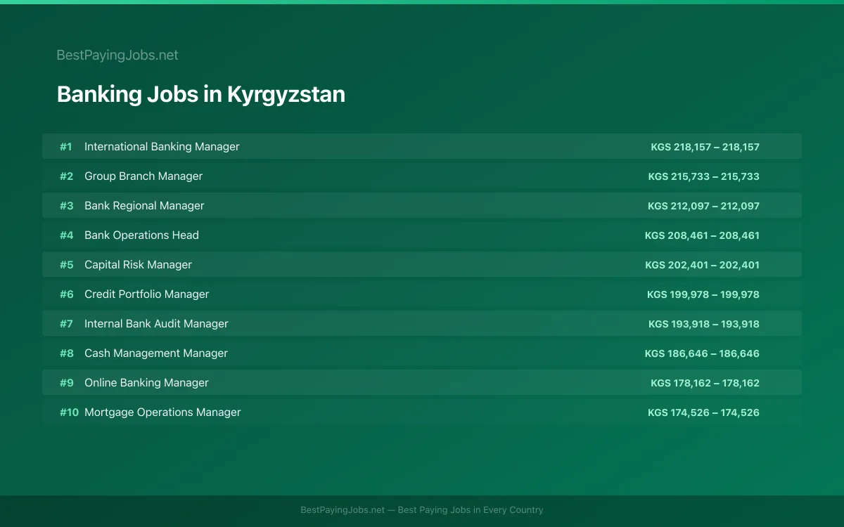 Highest paying Banking jobs in Kyrgyzstan