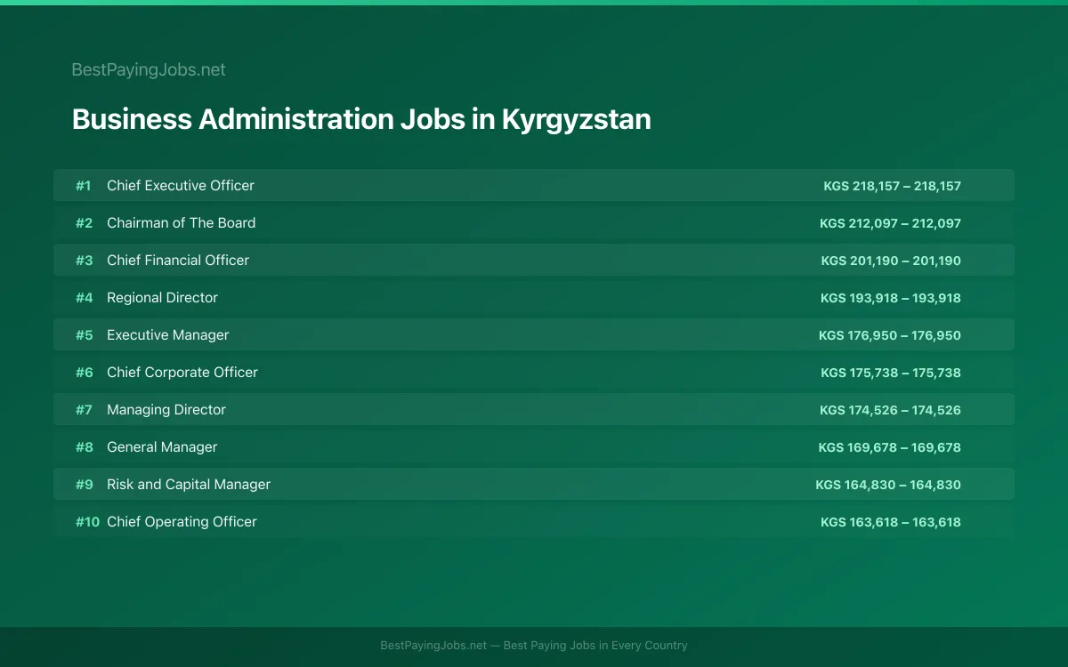 Highest paying Business Administration jobs in Kyrgyzstan
