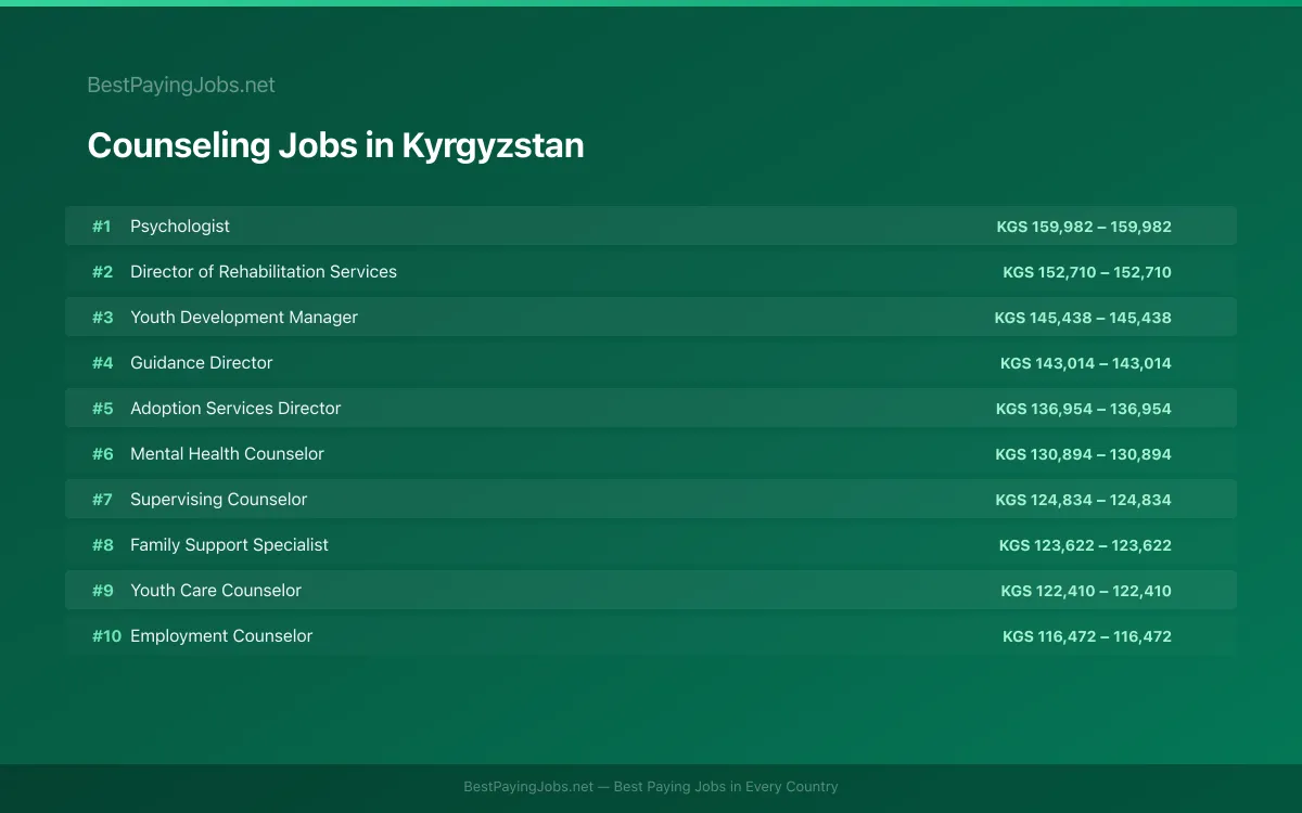 Highest paying Counseling jobs in Kyrgyzstan