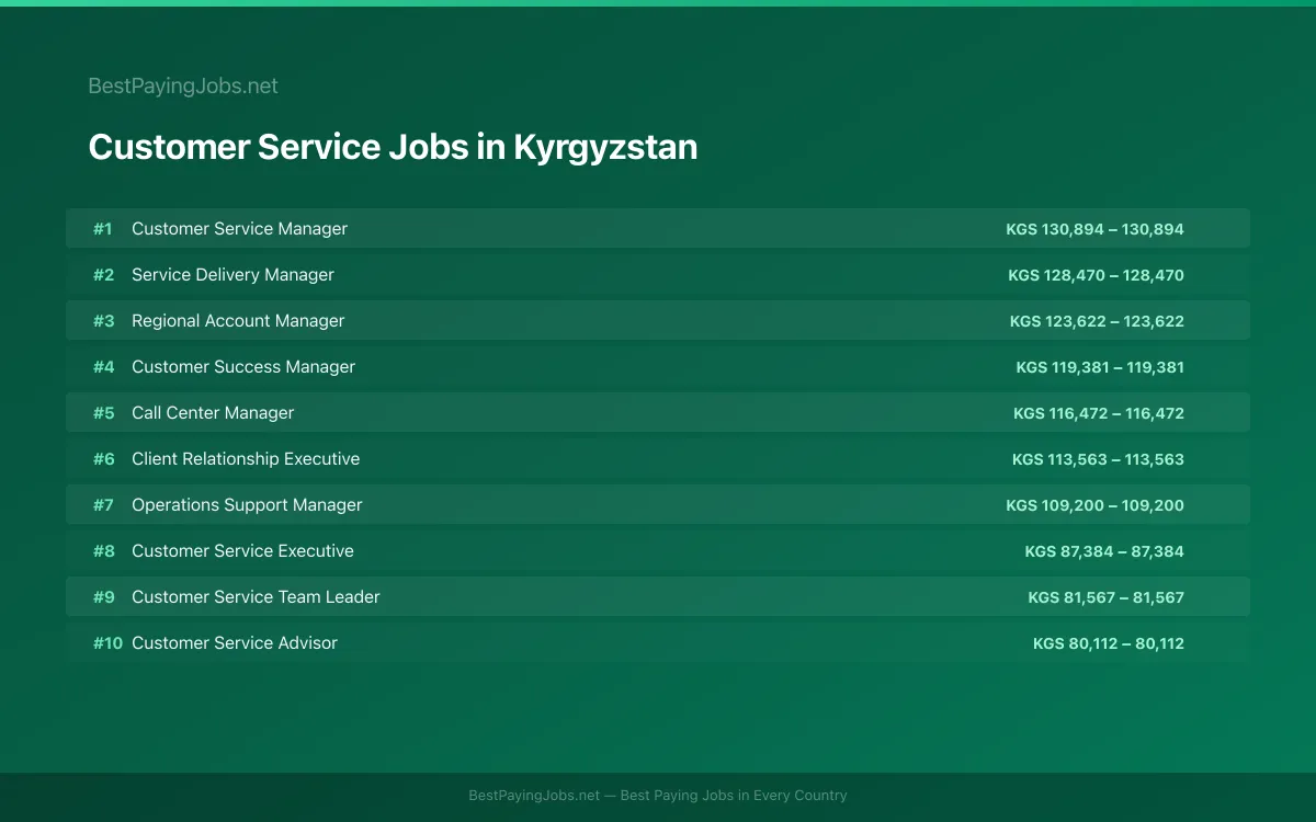 Highest paying Customer Service jobs in Kyrgyzstan