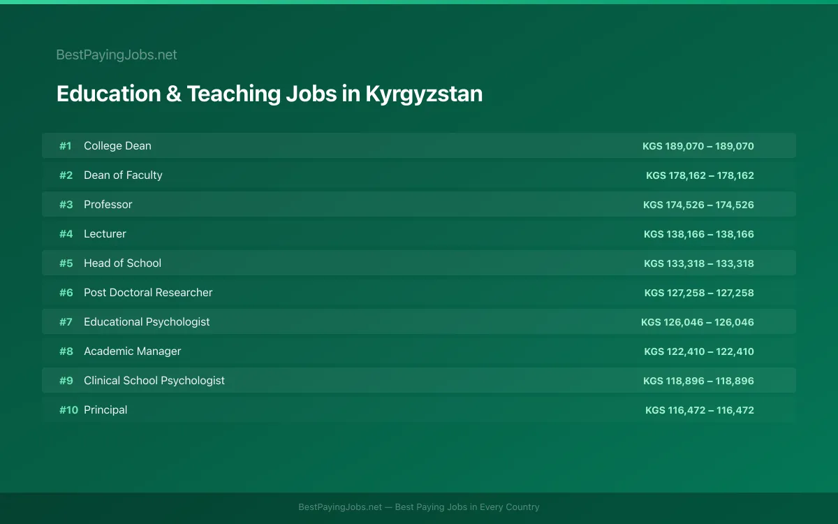Highest paying Education & Teaching jobs in Kyrgyzstan