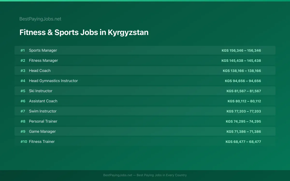 Highest paying Fitness & Sports jobs in Kyrgyzstan