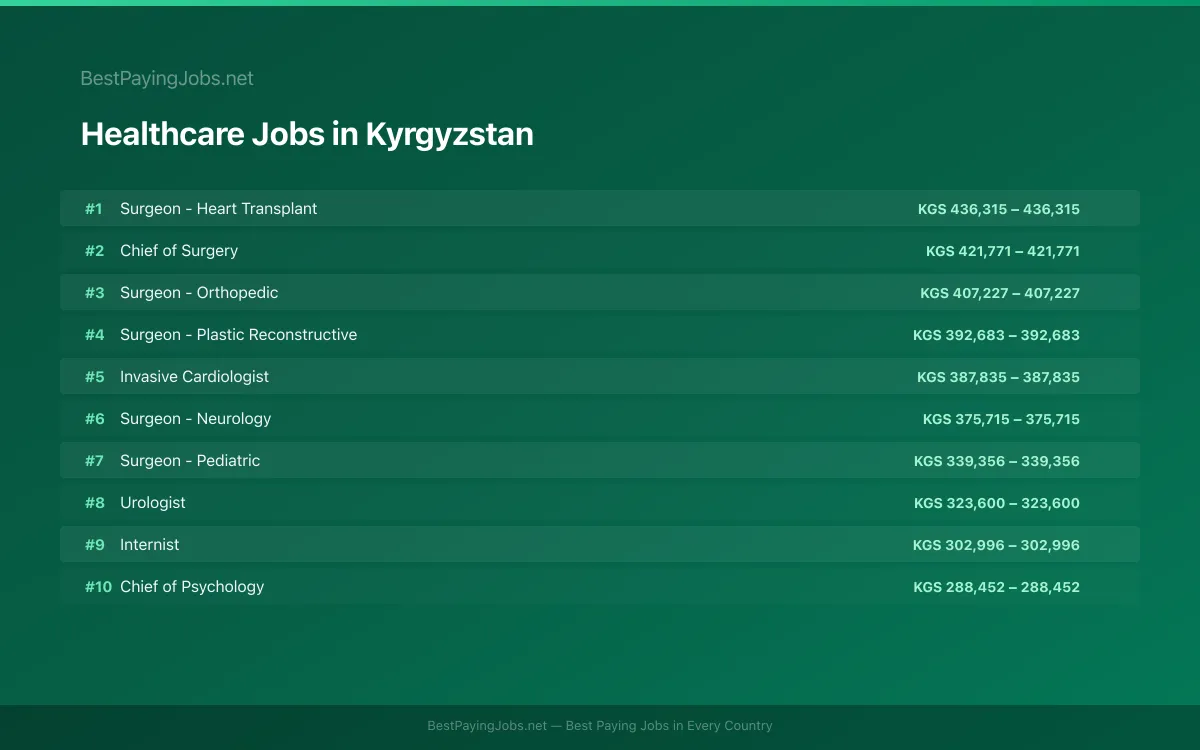 Highest paying Healthcare jobs in Kyrgyzstan