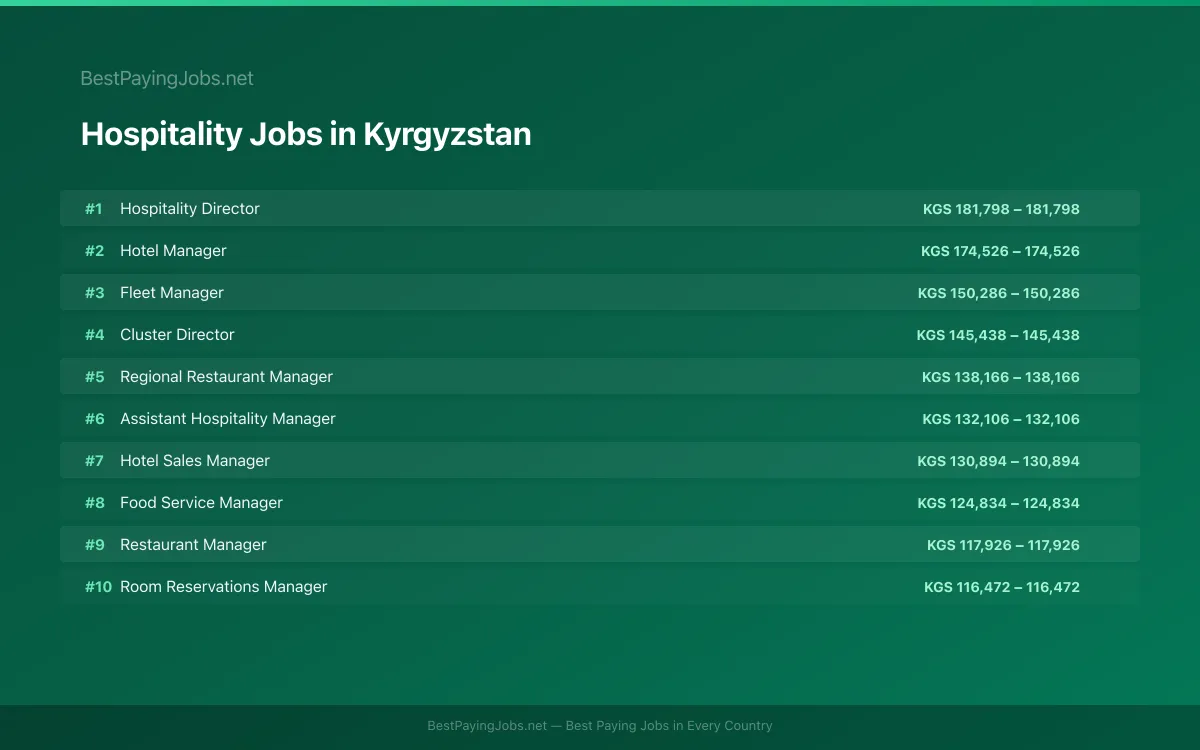Highest paying Hospitality jobs in Kyrgyzstan