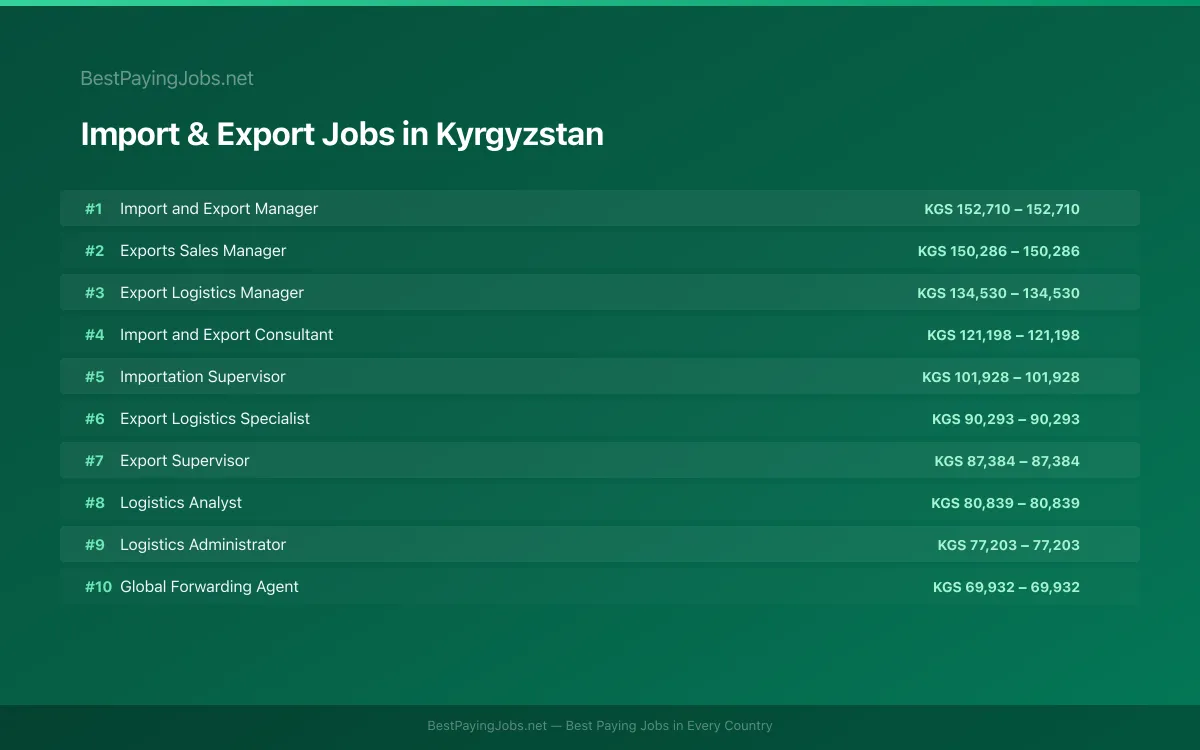Highest paying Import & Export jobs in Kyrgyzstan