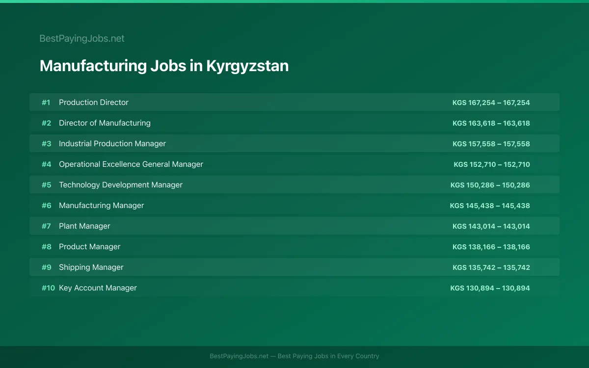 Highest paying Manufacturing jobs in Kyrgyzstan