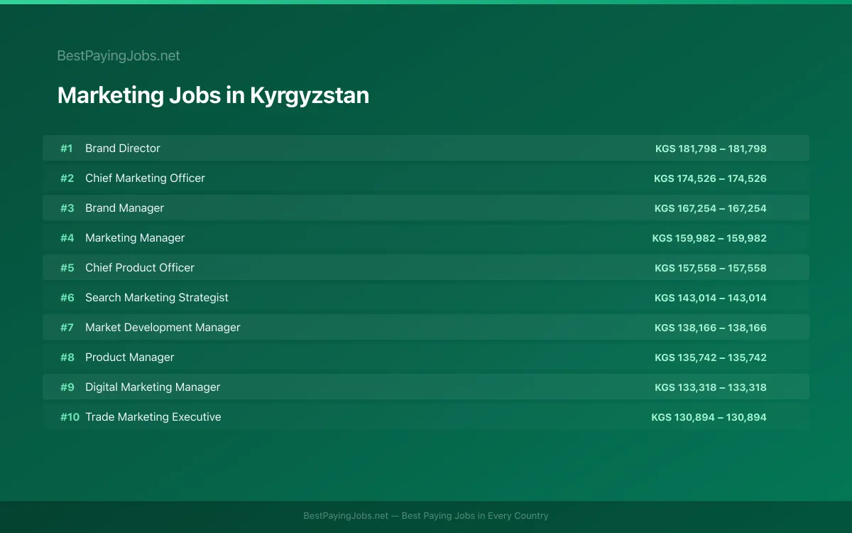 Highest paying Marketing jobs in Kyrgyzstan