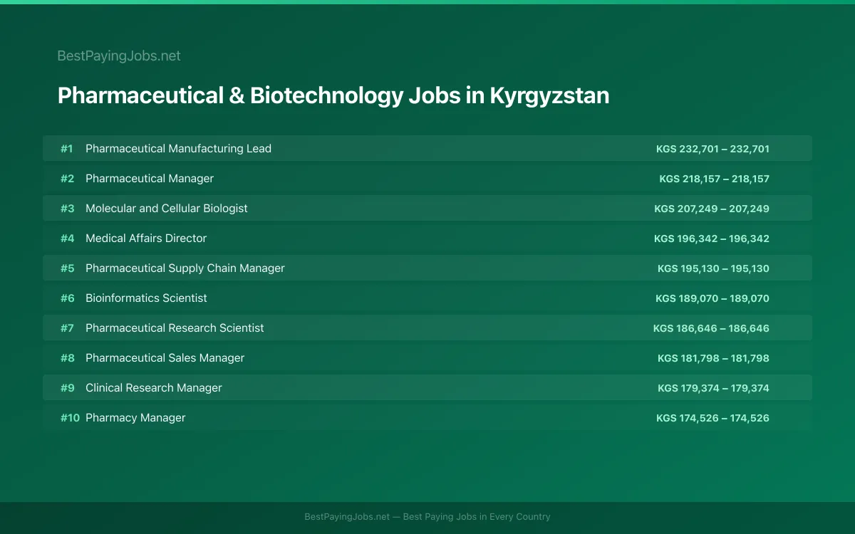 Highest paying Pharmaceutical & Biotechnology jobs in Kyrgyzstan