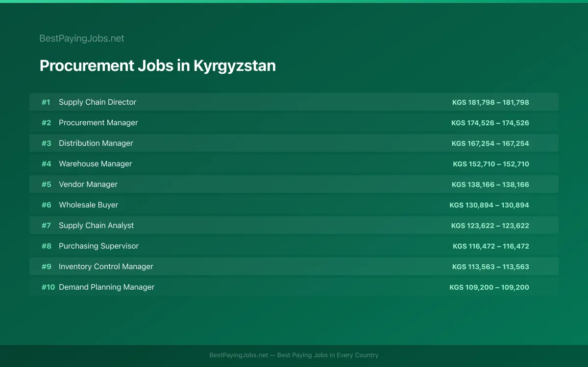 Highest paying Procurement jobs in Kyrgyzstan