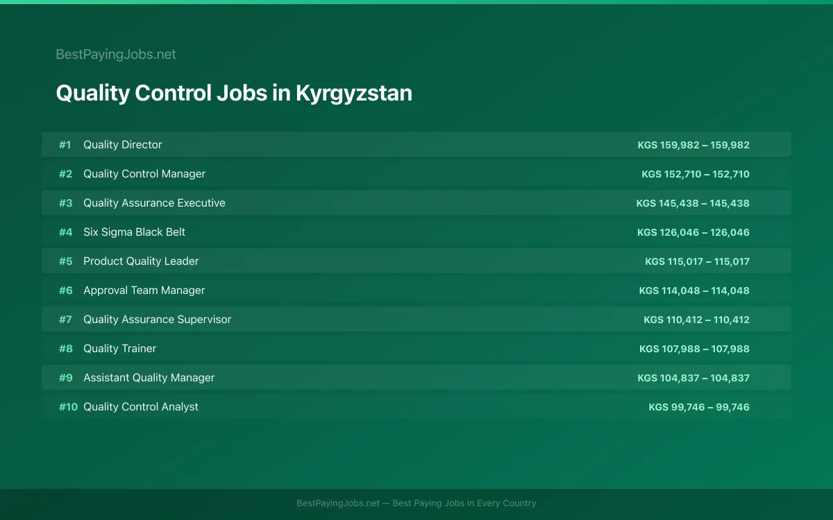 Highest paying Quality Control jobs in Kyrgyzstan