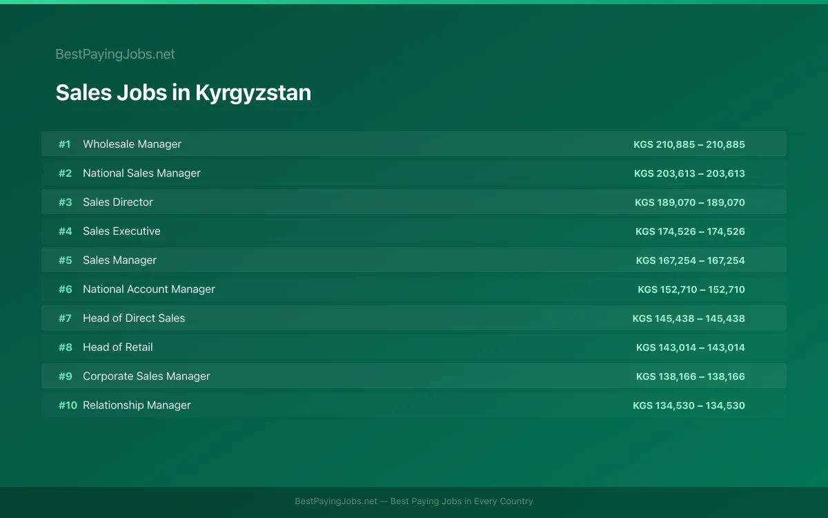 Highest paying Sales jobs in Kyrgyzstan
