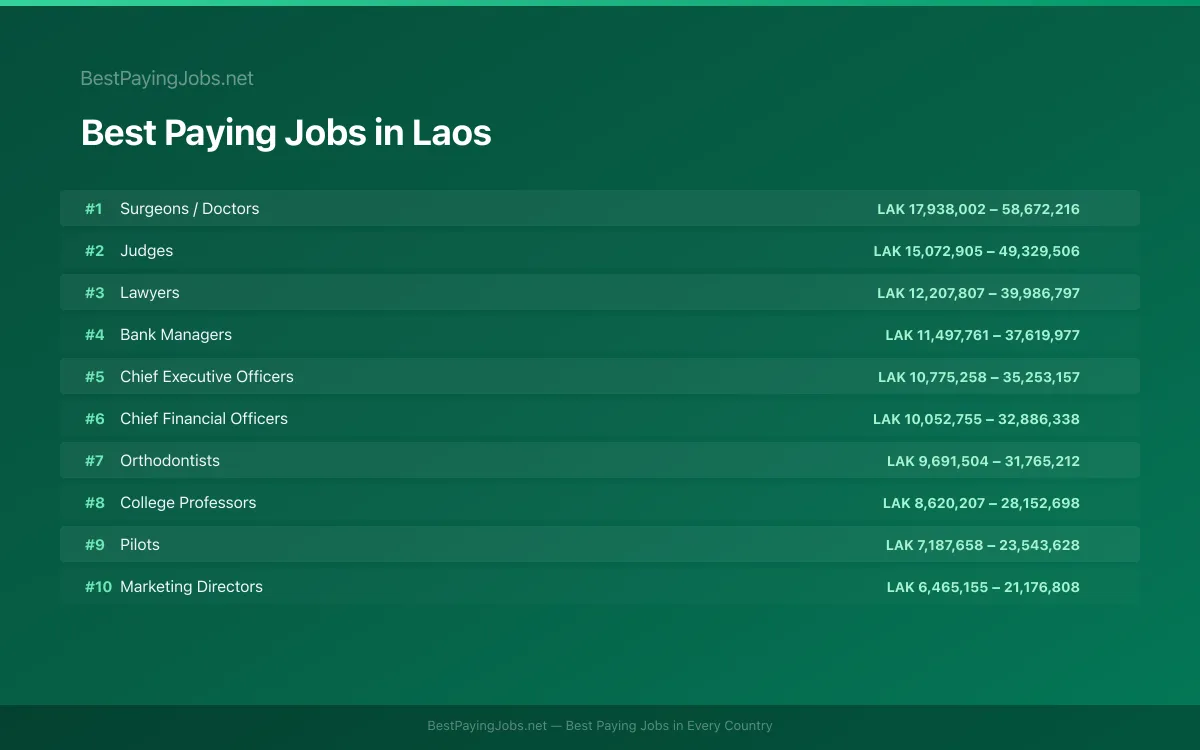 Best paying jobs in Laos — top careers and salaries
