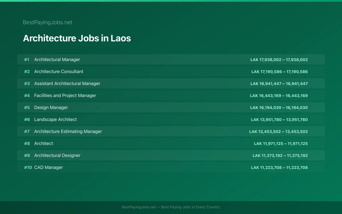 Highest paying Architecture jobs in Laos