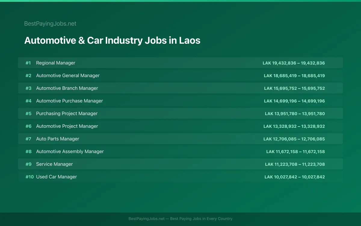 Highest paying Automotive & Car Industry jobs in Laos