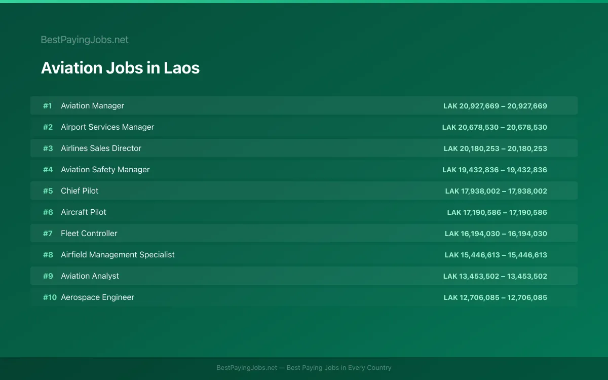 Highest paying Aviation jobs in Laos