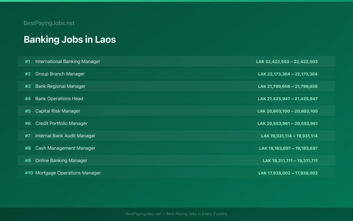 Highest paying Banking jobs in Laos