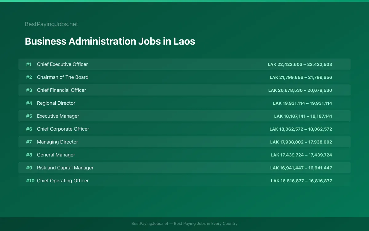 Highest paying Business Administration jobs in Laos