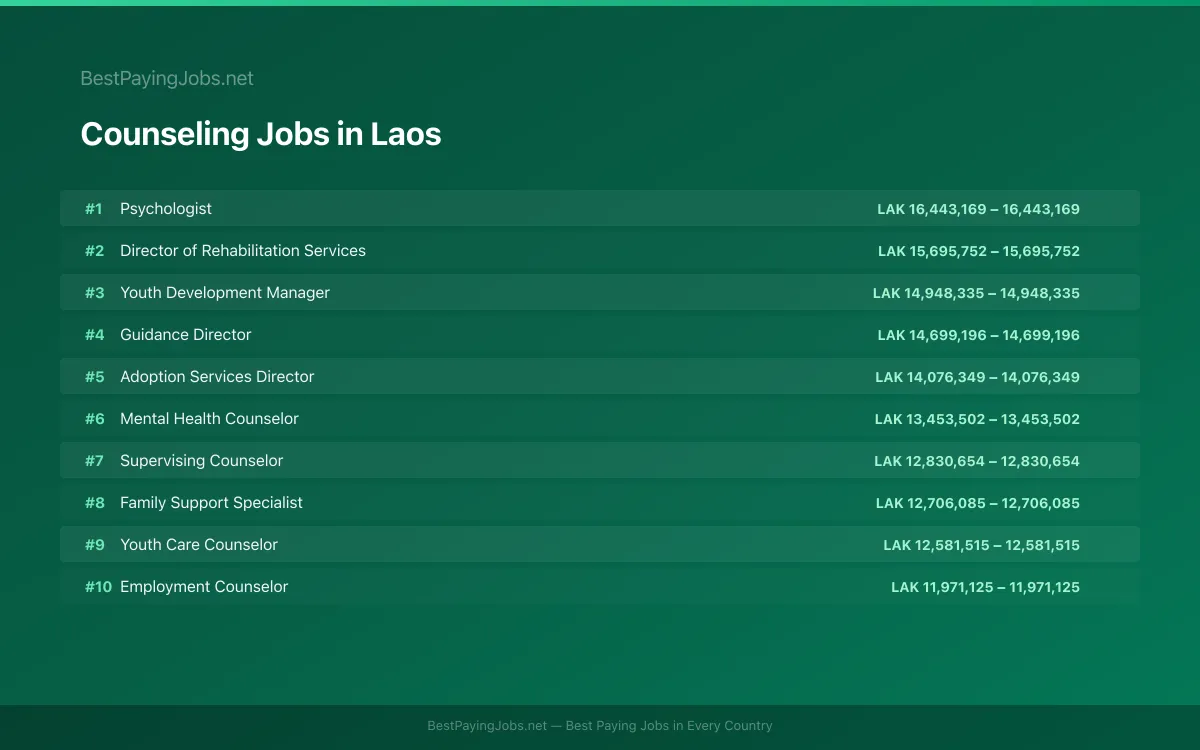 Highest paying Counseling jobs in Laos