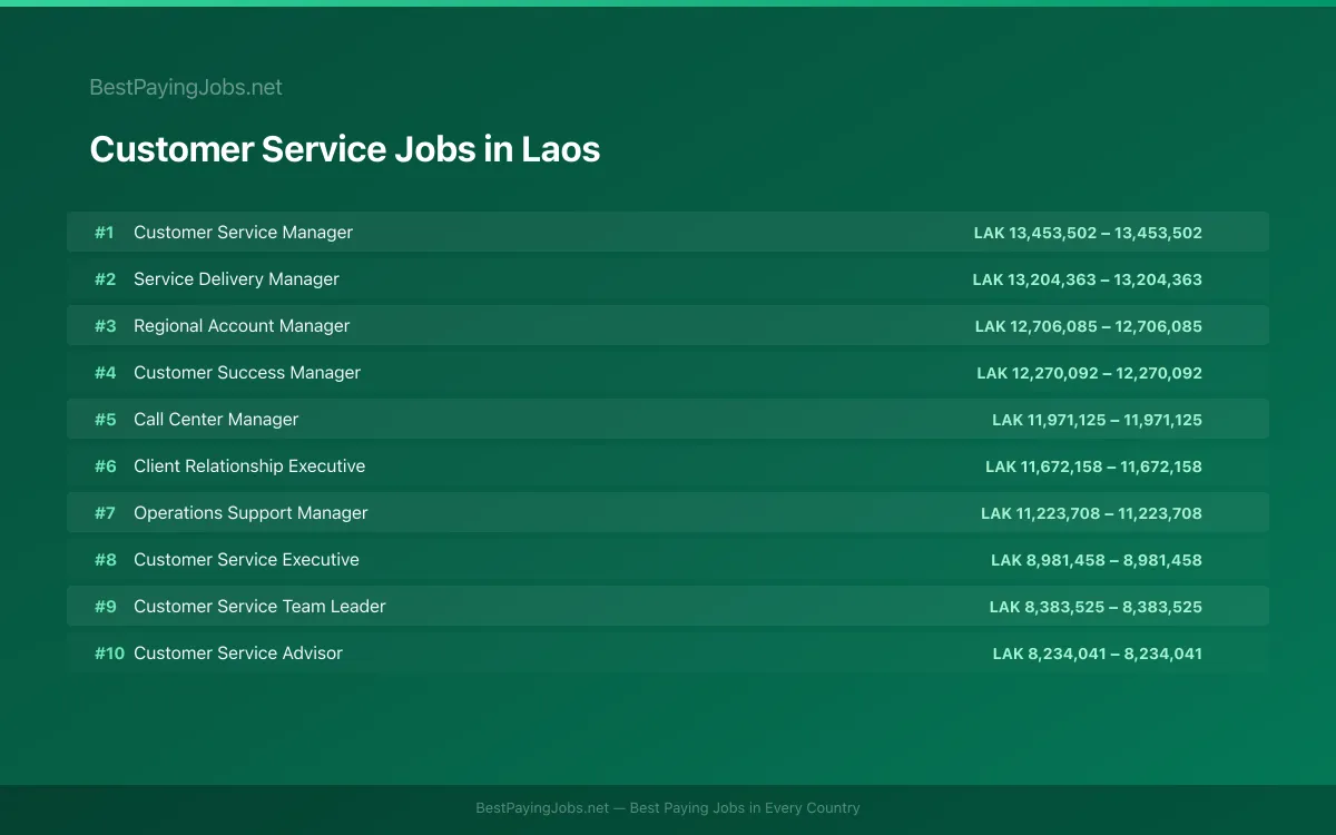 Highest paying Customer Service jobs in Laos