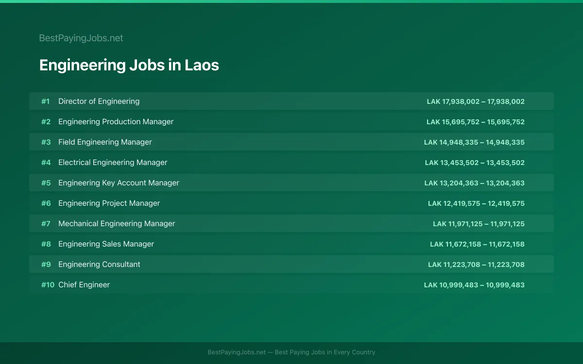 Highest paying Engineering jobs in Laos